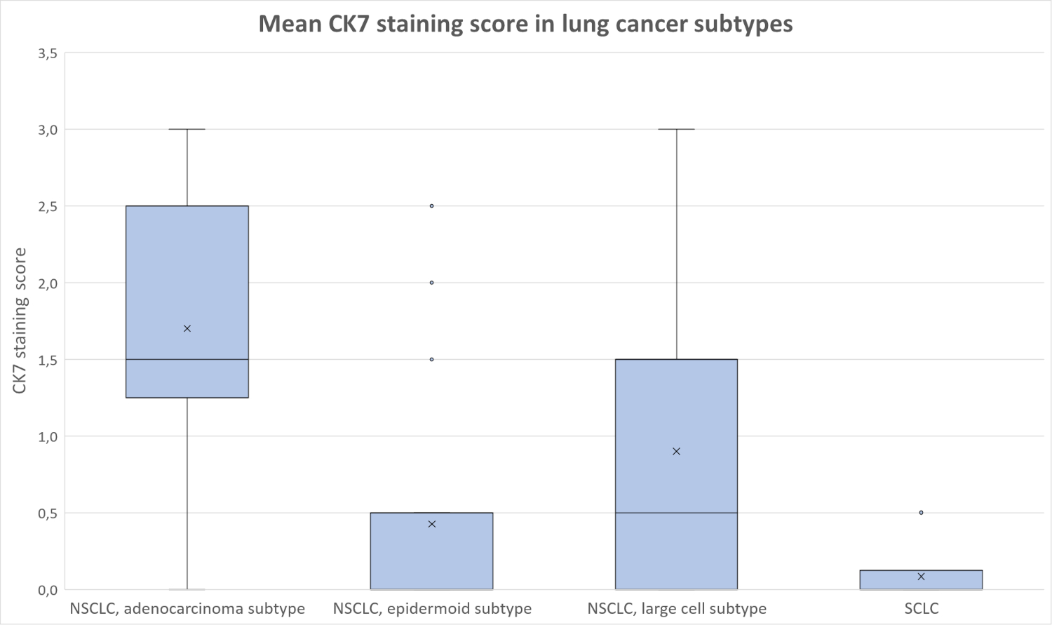 A Diagramm of mean CK7 staining scores of PDX subtypes