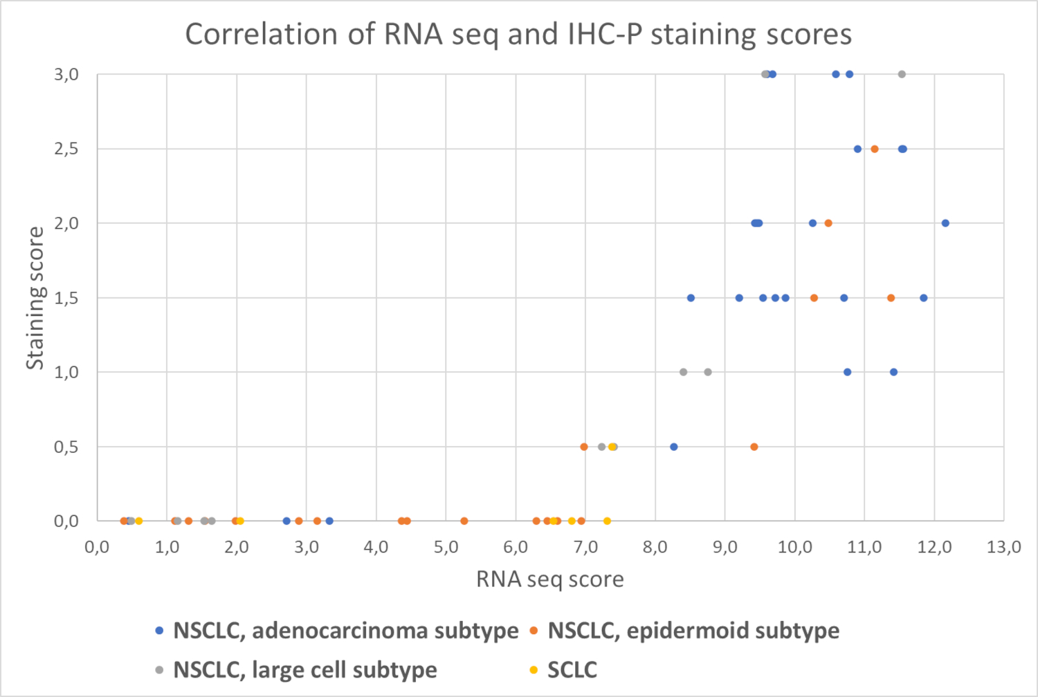 A dot-diagramm of correlation of RNAseq scores to CK7 staining scores in different lung cancer subtypes