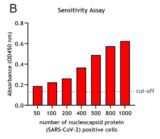 ELISA settings are to demonstrate the sensitivity of both antibodies.